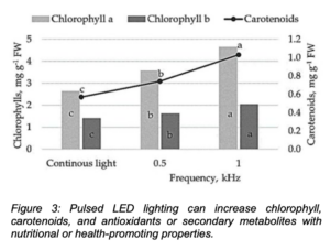 graph showing that pulsed LED lighting can increase chlorophyll, carotenoids, and antioxidants